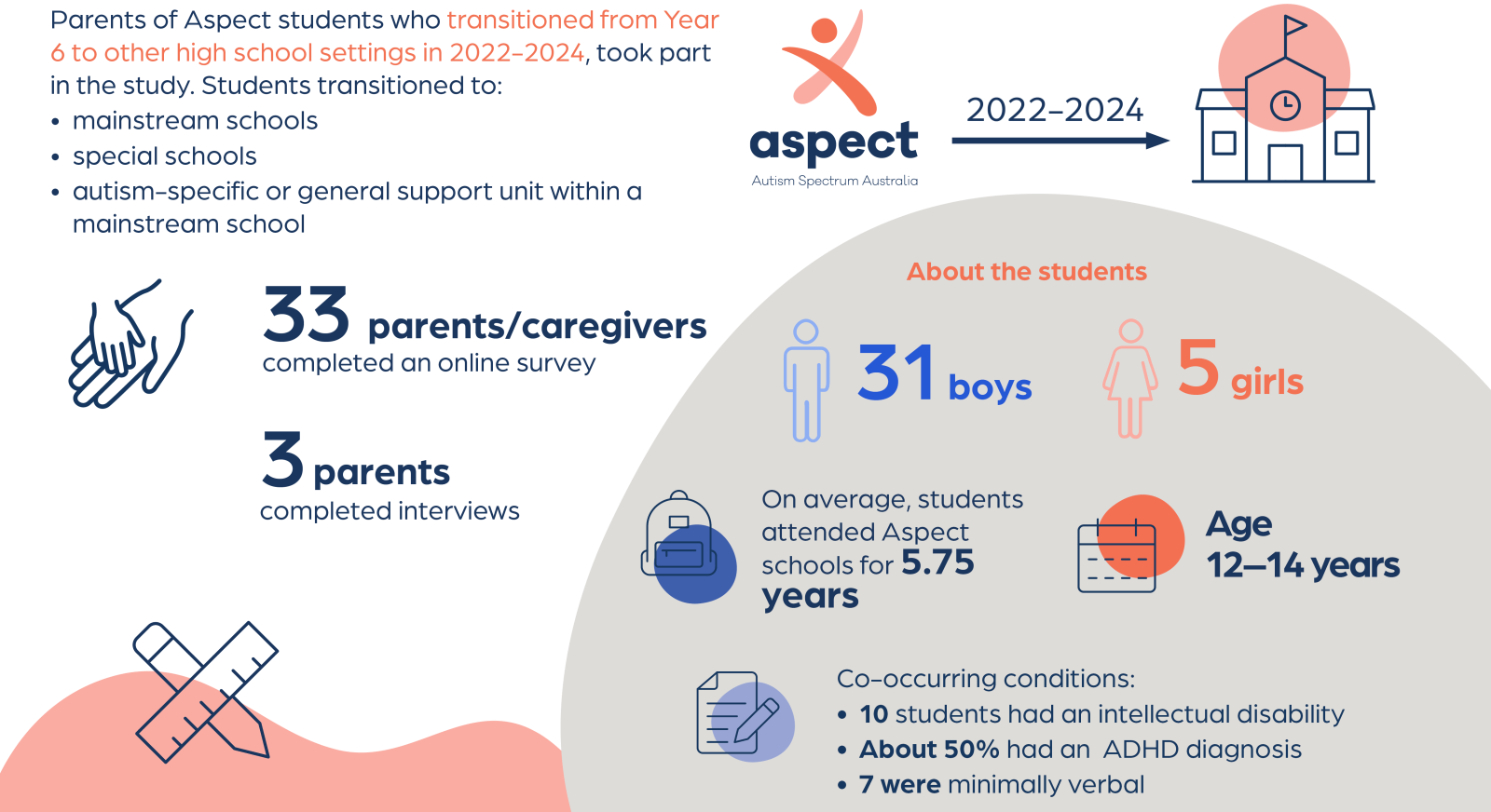 High school transition infographic for image box