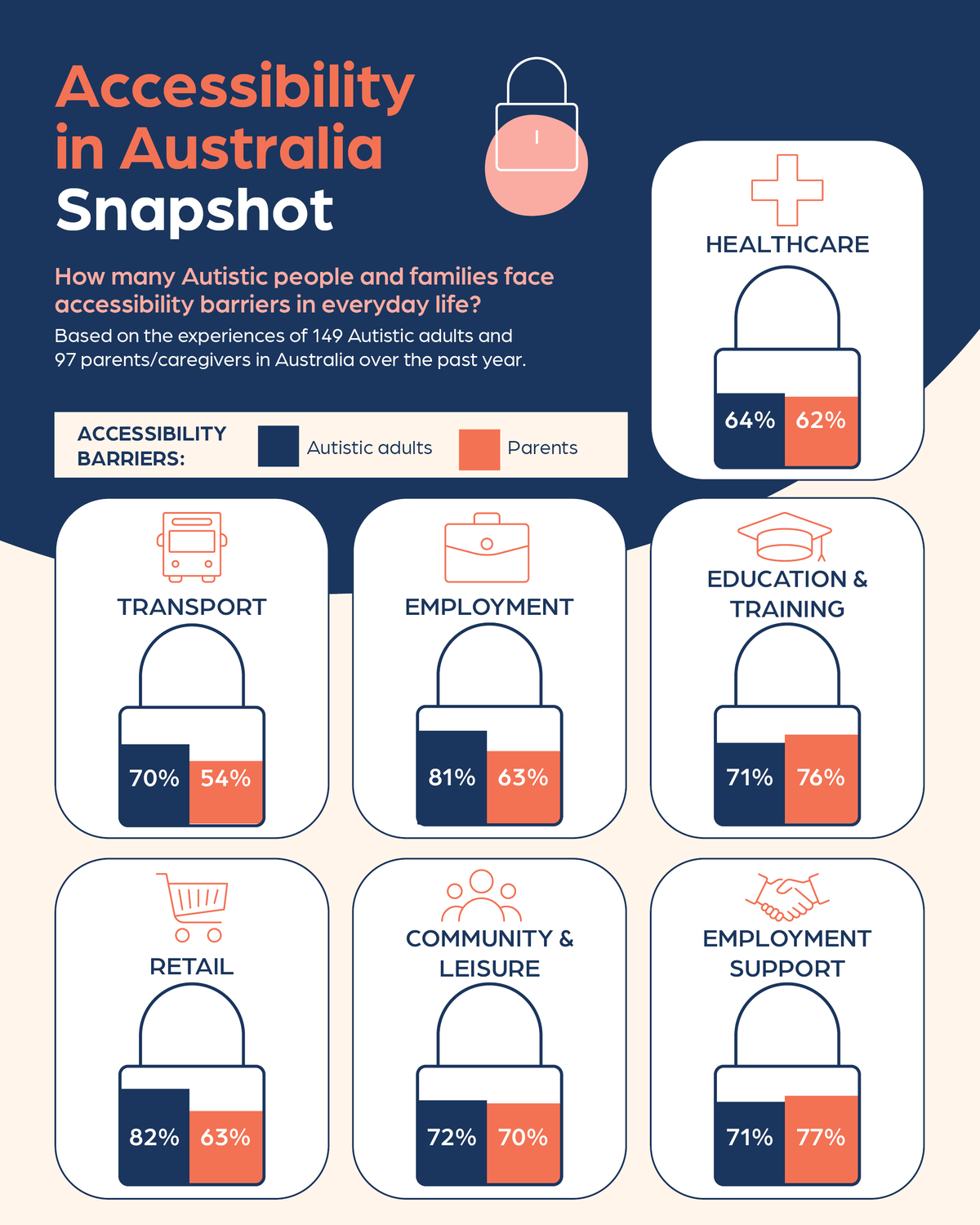 ARCAP ACCESS Study results Barriers infographic FA