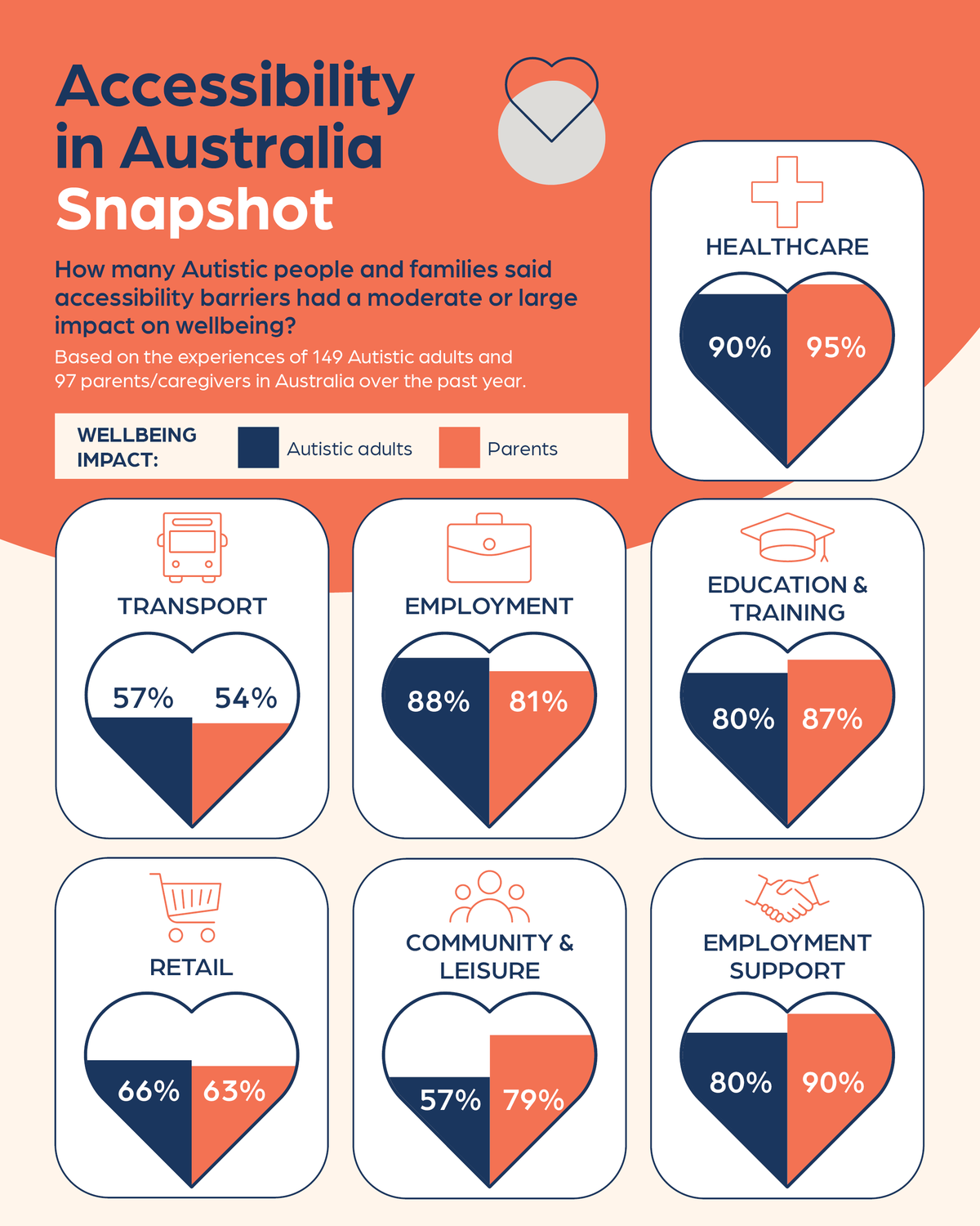 ARCAP ACCESS Study results Wellbeing infographic FA