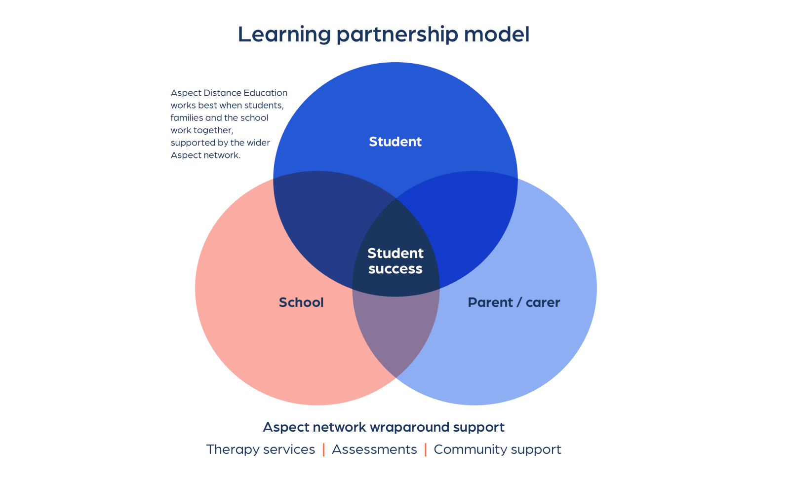 Learning partnership model DE Aspect V3