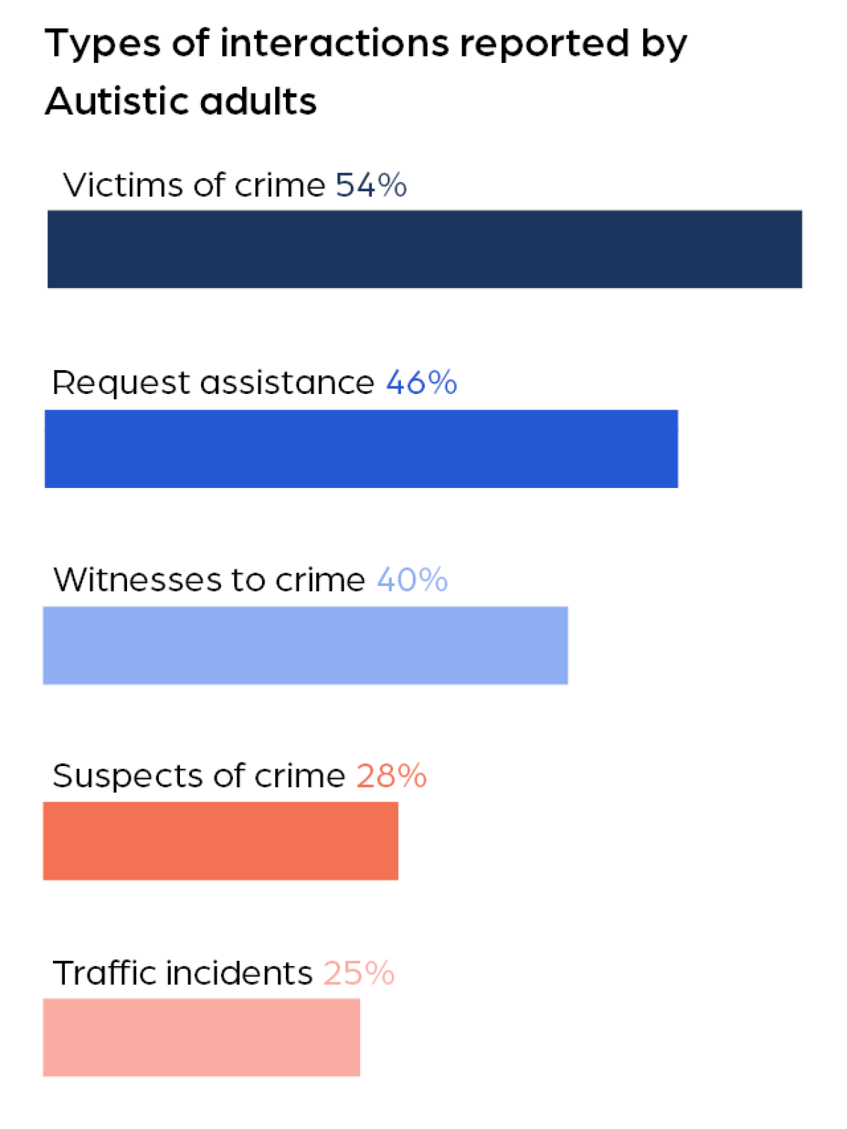 Police findings interactions