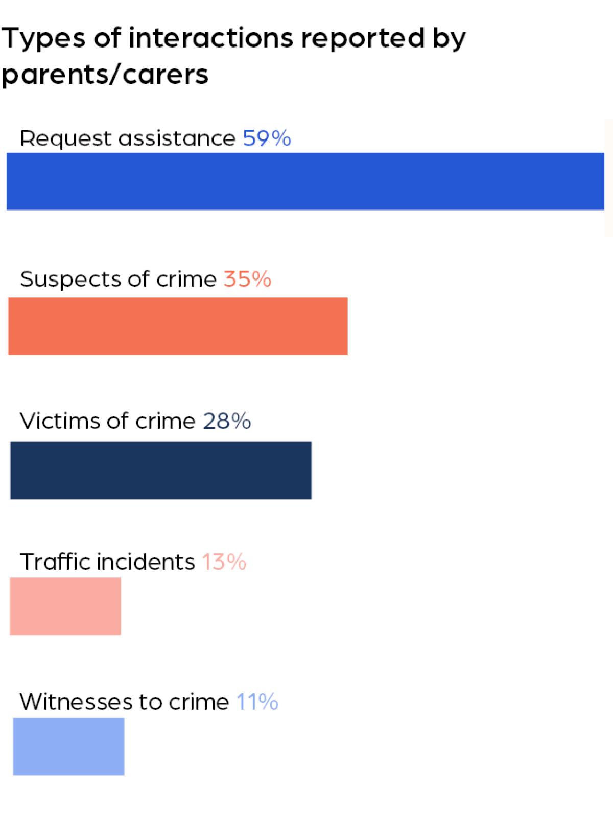 Police findings interactions 3