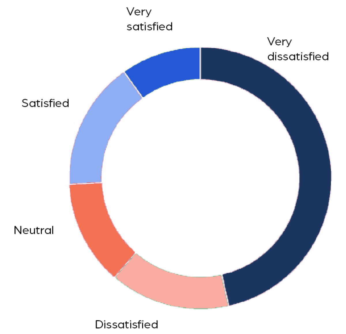 Pie chart 1