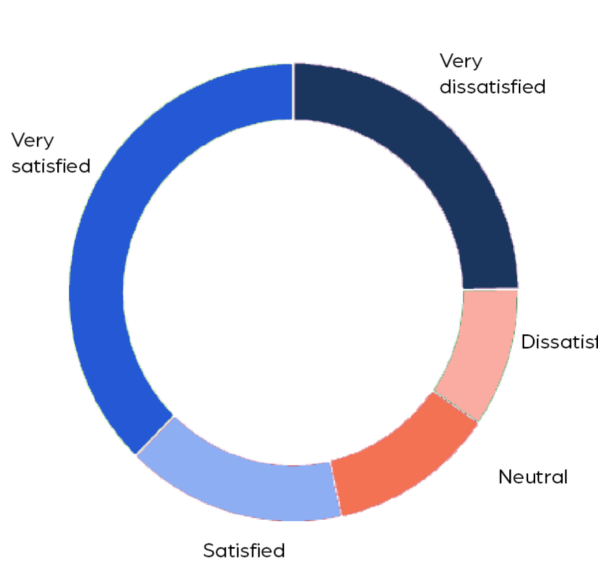 Pie chart 2