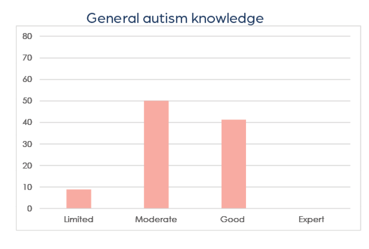 Pre autism knowledge