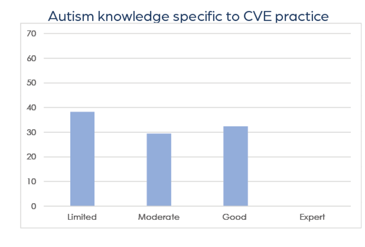Pre cve autism knowledge