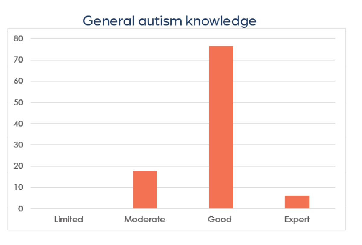 Post autism knowledge