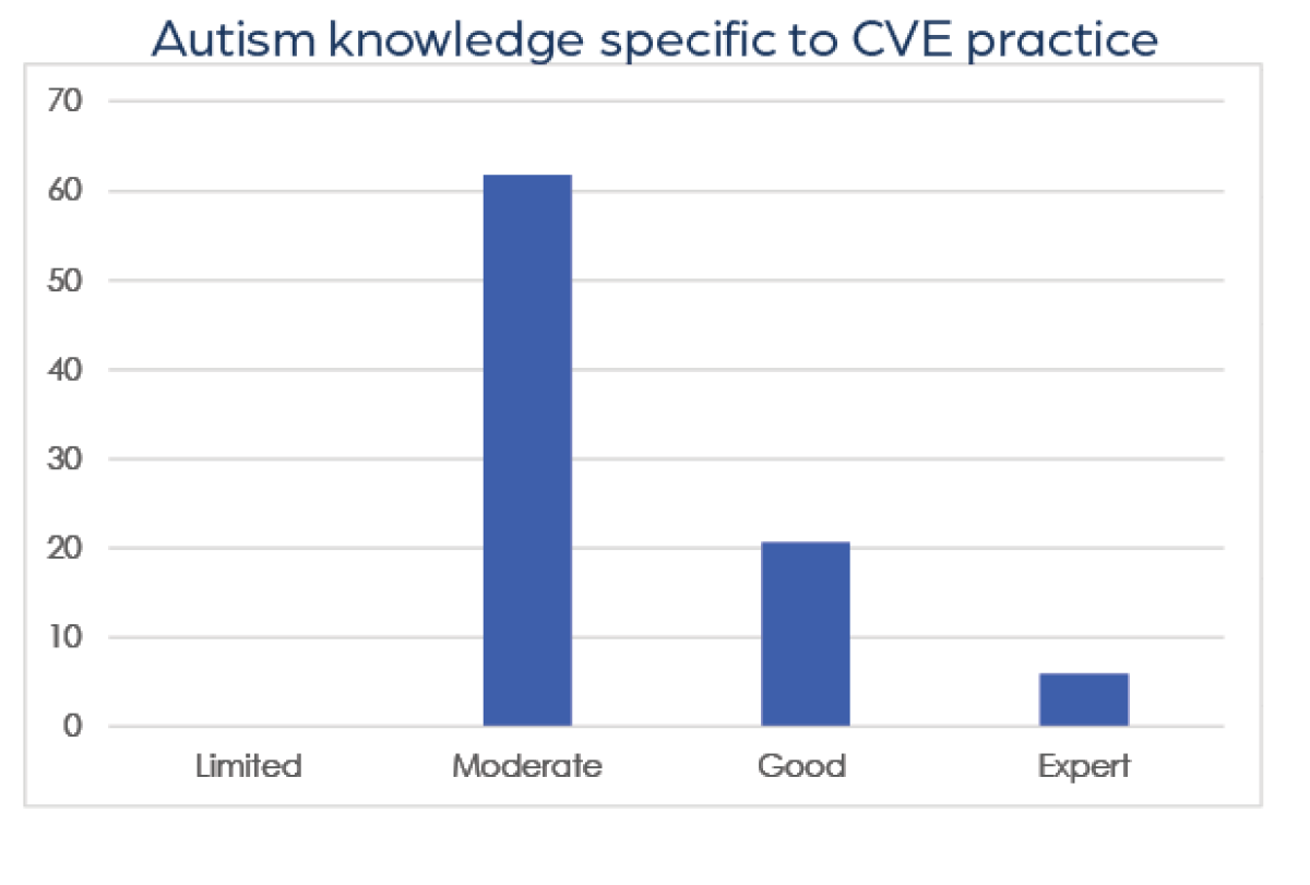 Post cve autism knowledge