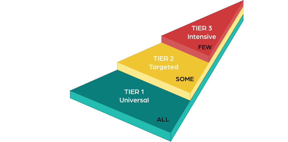 Multi tiered systems of support
