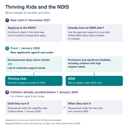 https://www.aspect.org.au/uploads/main/Images/Aspect%20Organisational/Thriving-Kids-Schedule.png