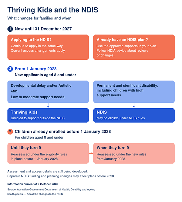 https://www.aspect.org.au/uploads/main/Images/Aspect%20Organisational/Thriving-Kids-updated-timeline.png