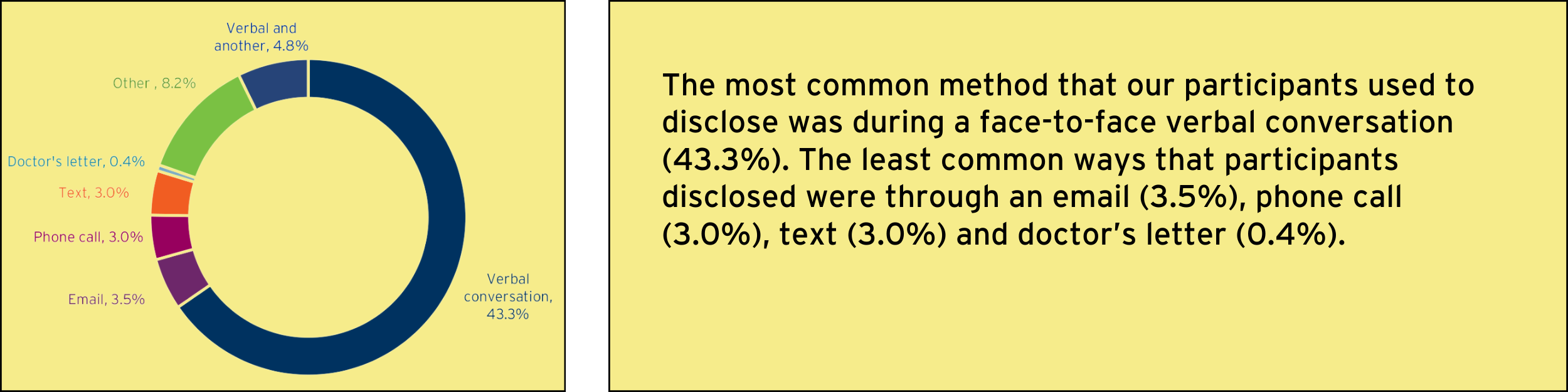 Graph of where disclosure happened