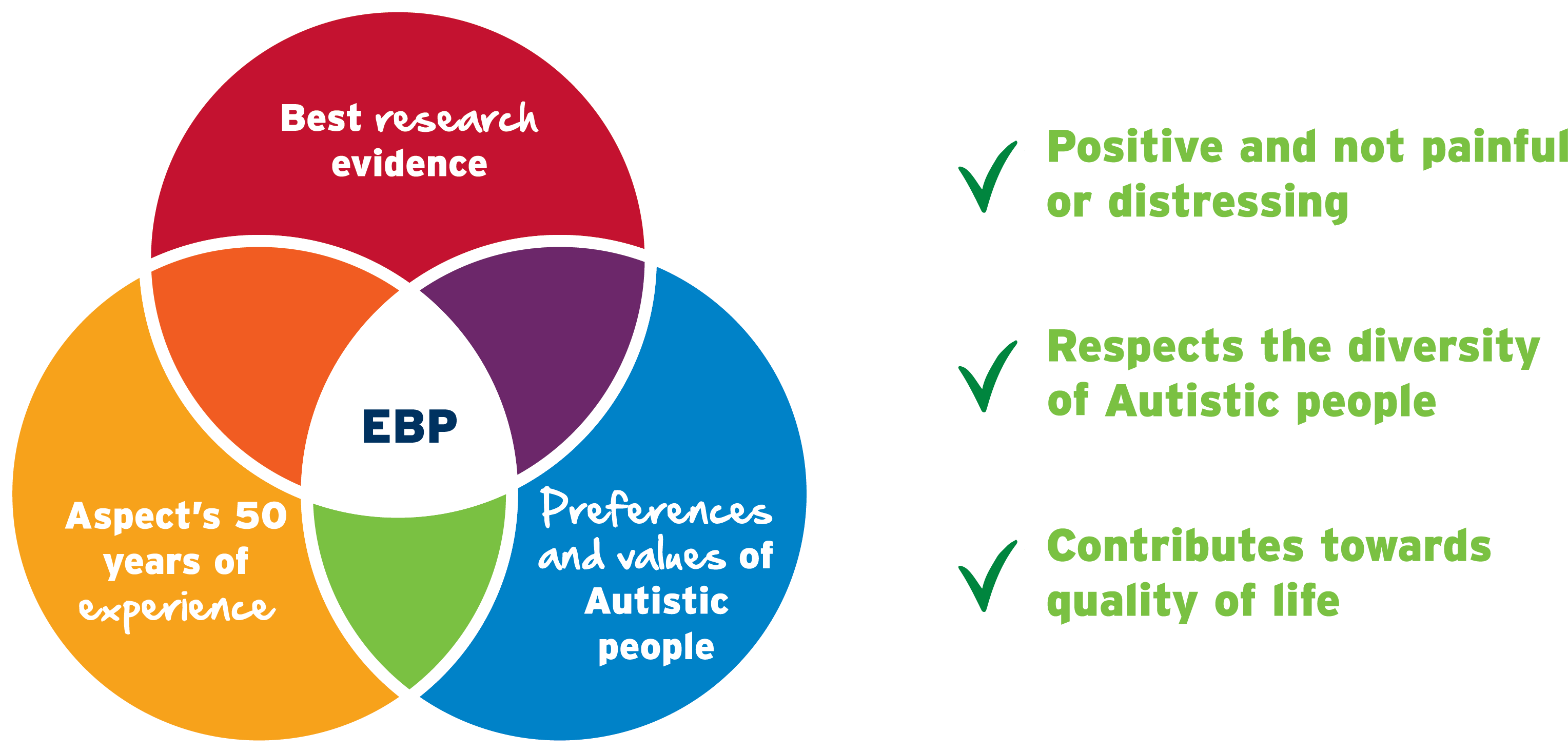 What is Evidence Based Practice at Aspect?