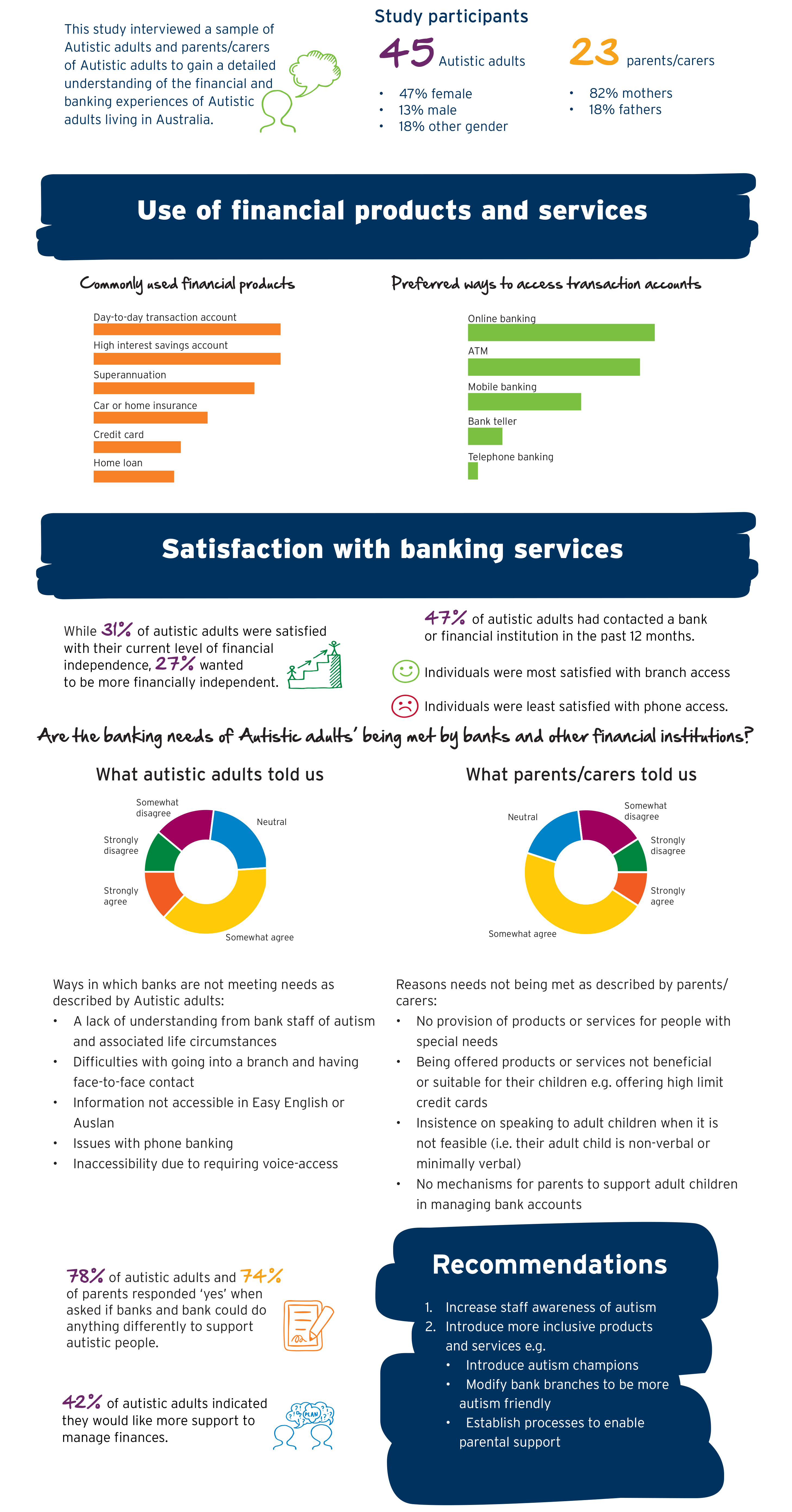 Inclusive banking infographic