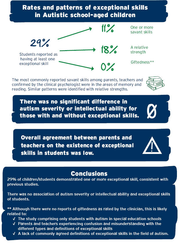 Exceptional skills of Autistic children results