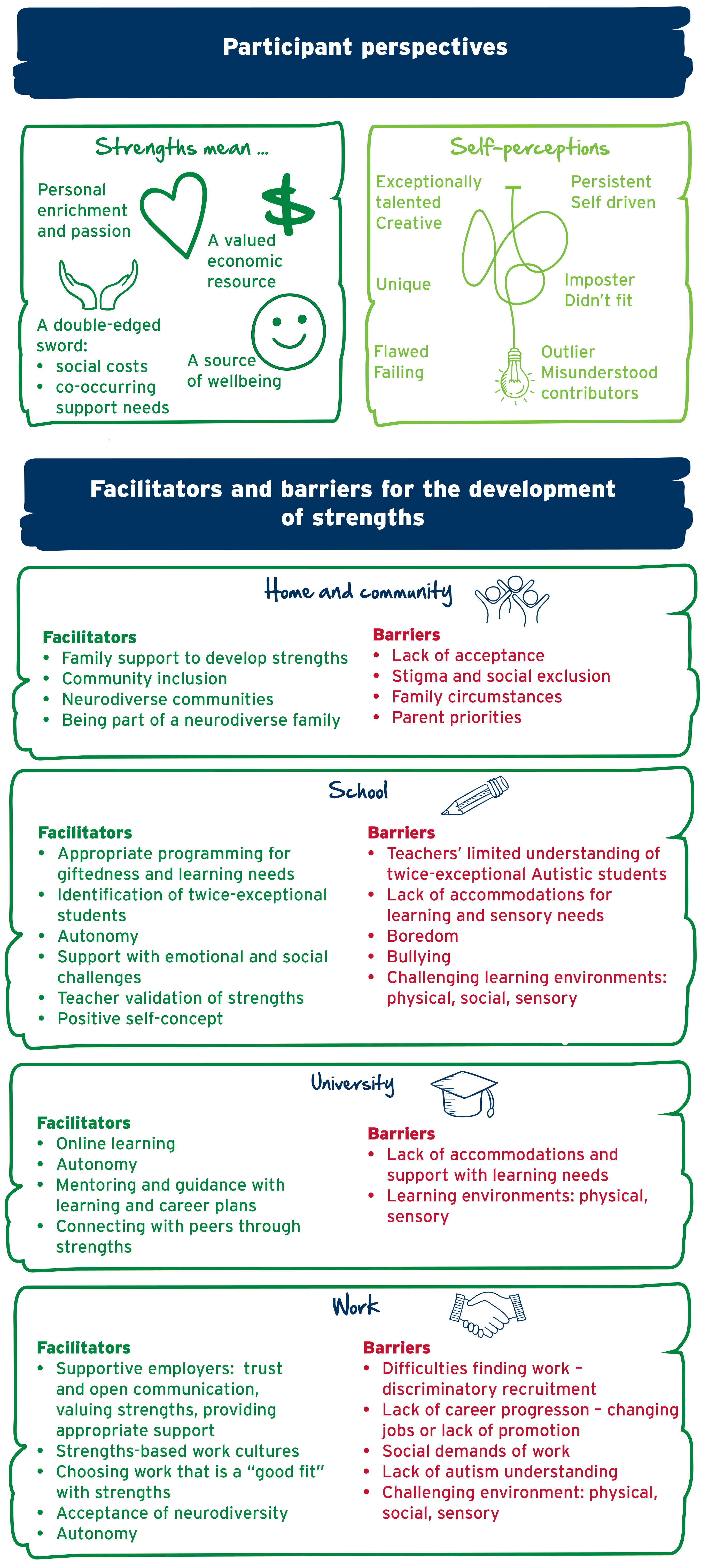 Lived experience of twice-exceptional adults