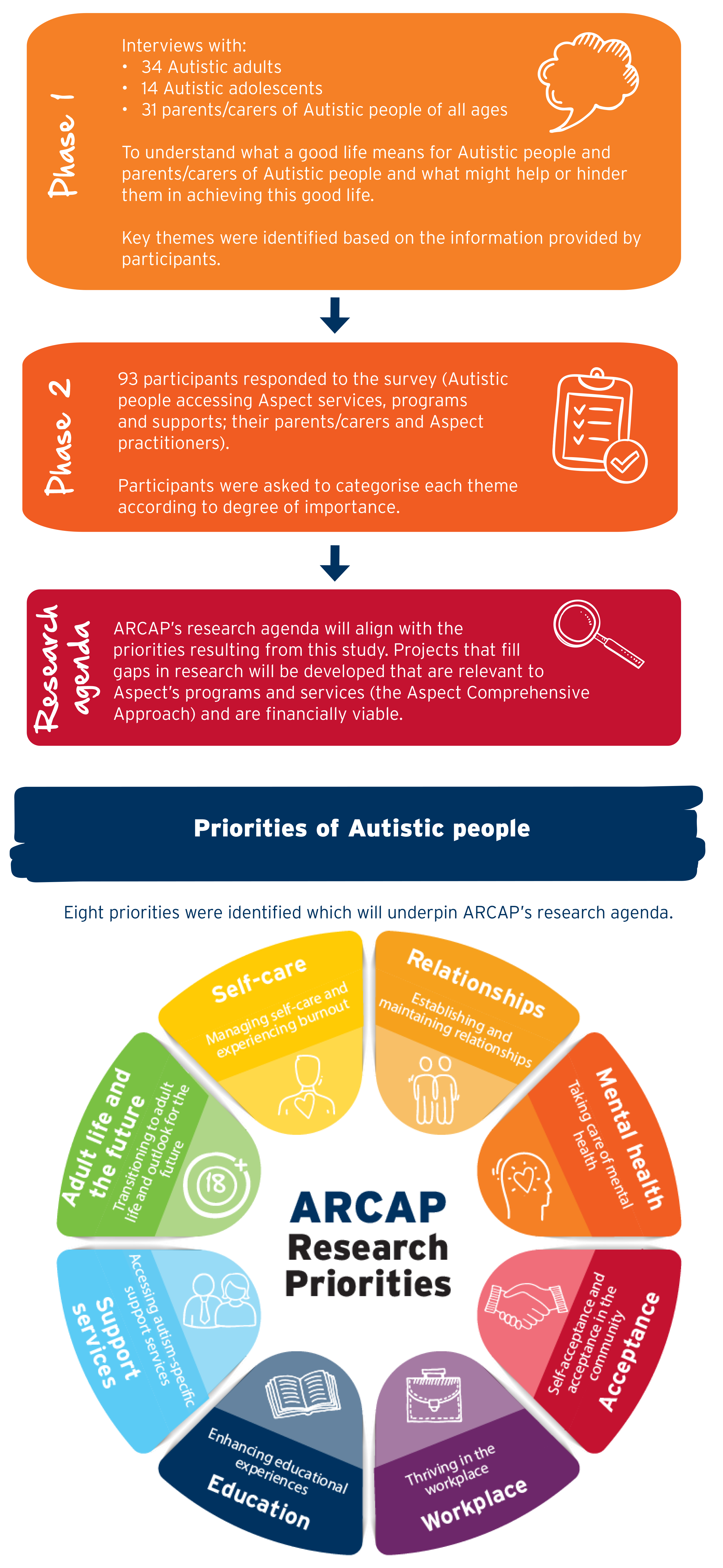 Research Priorities findings