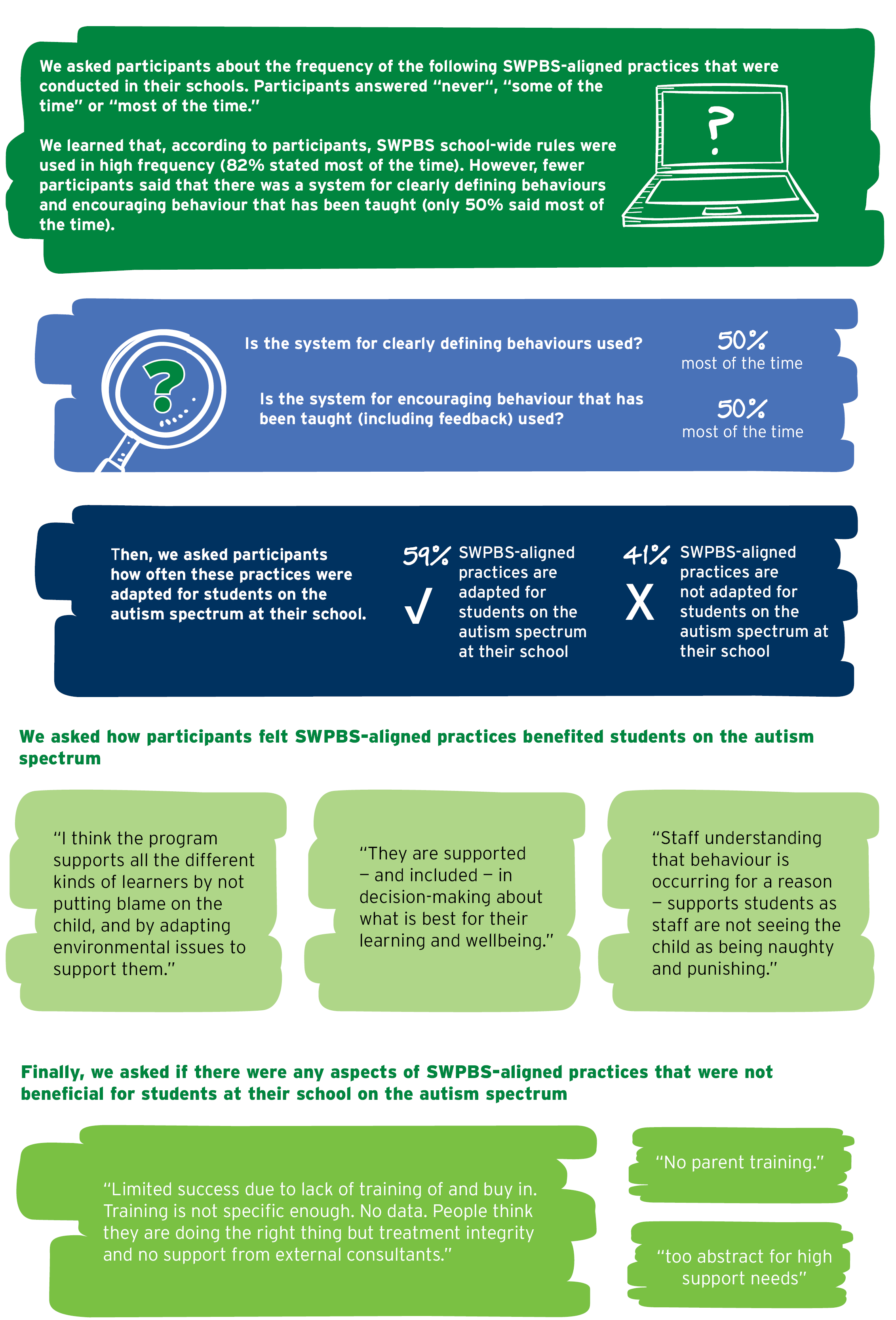 Results of SWPBS research project