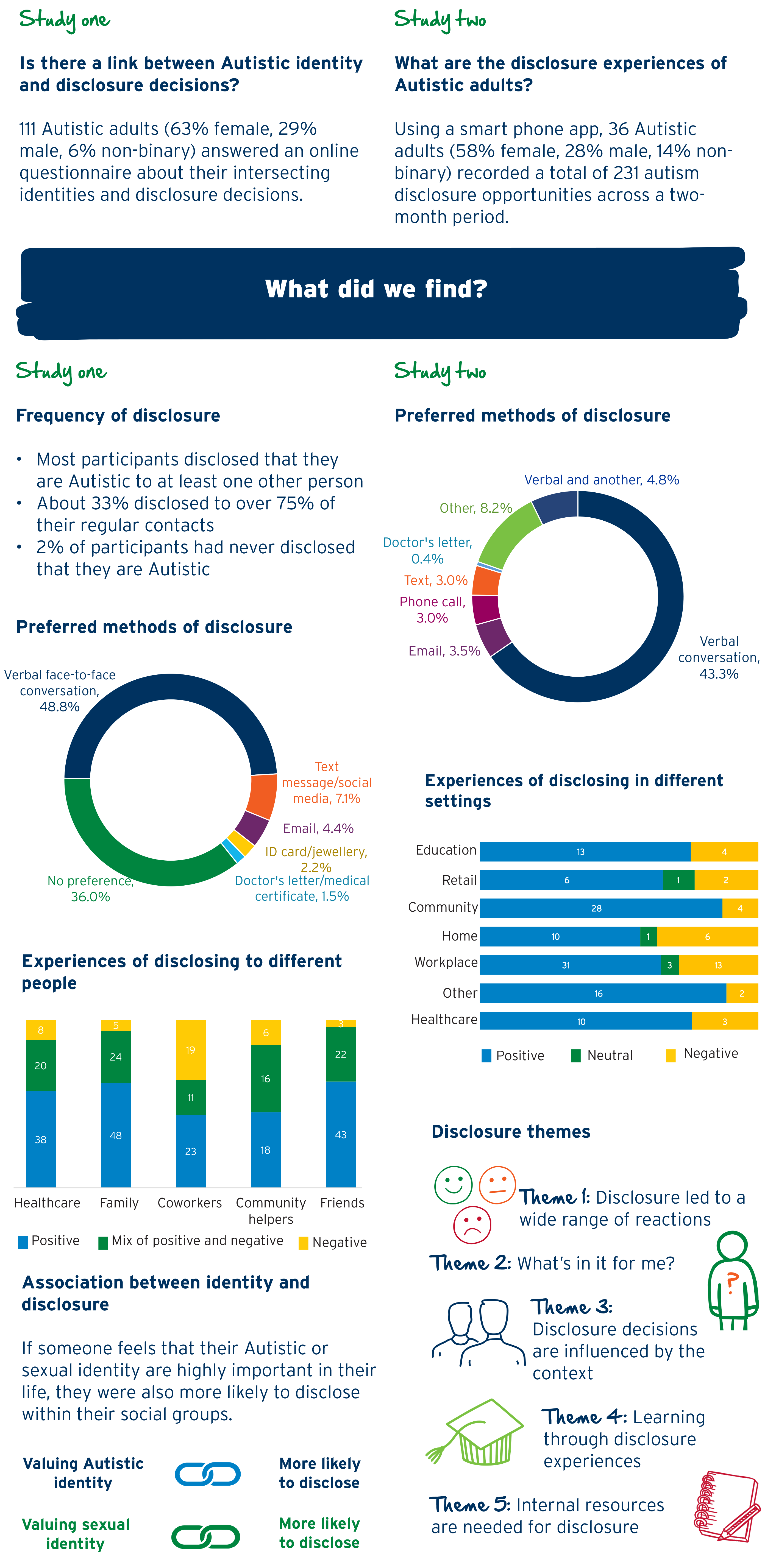 Disclosure study one and two