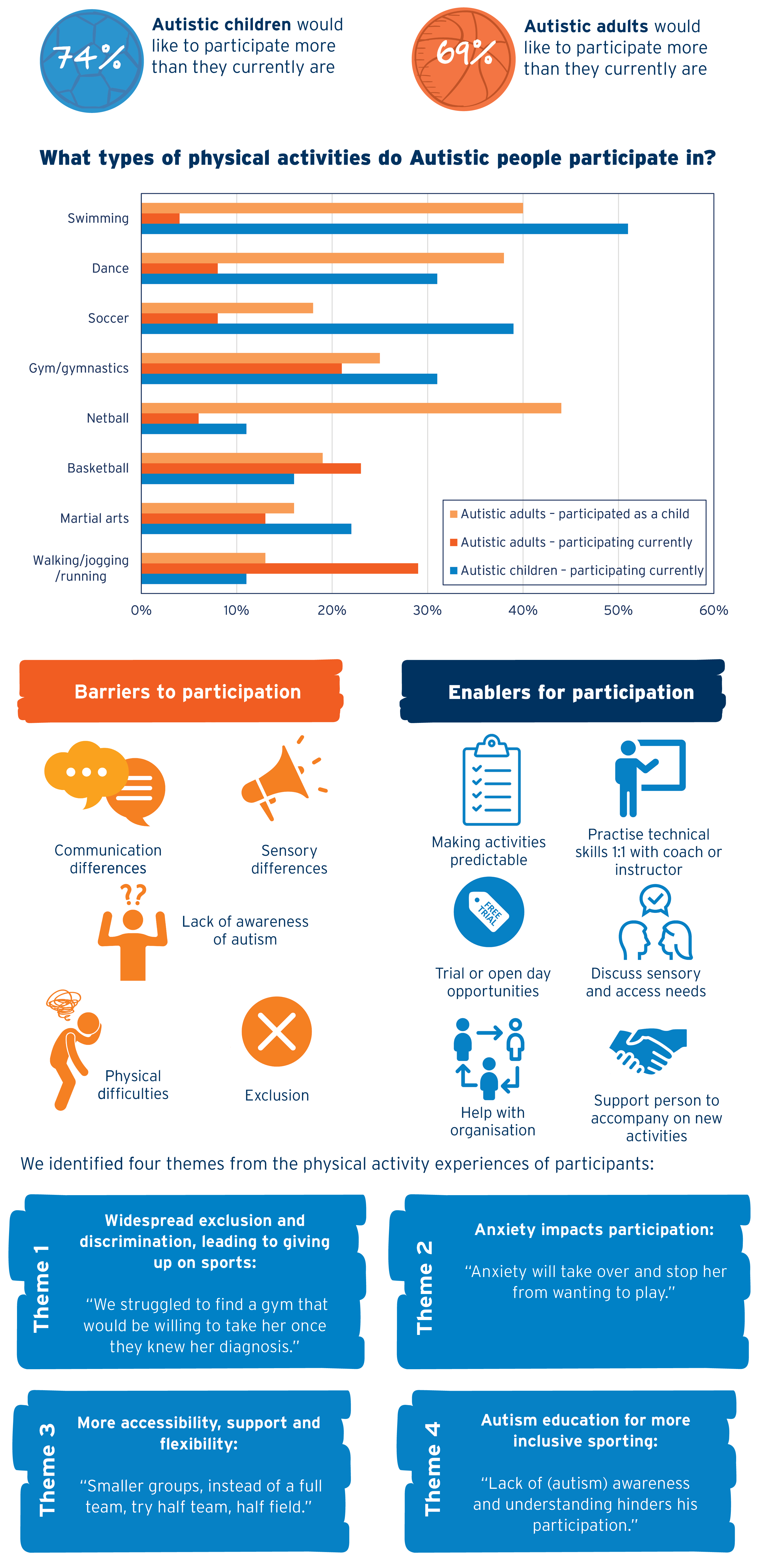 Physical activity results